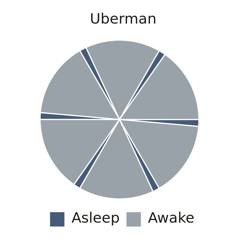 Uberman schedule